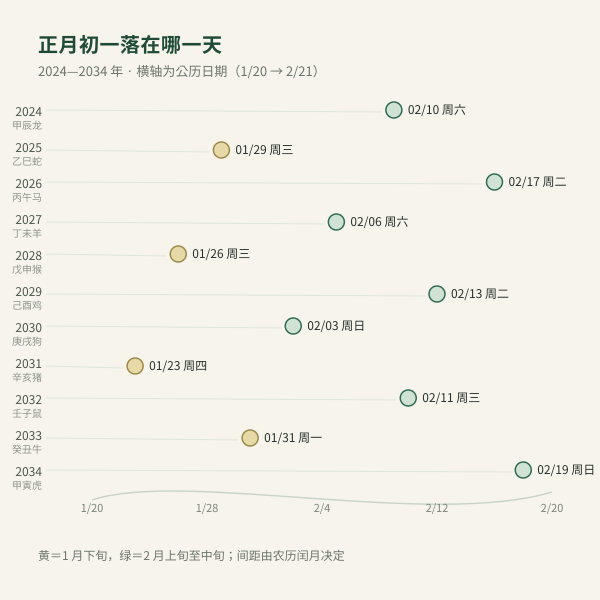 2024—2034 年正月初一落在 1—2 月的位置(按公历日期横向排布)