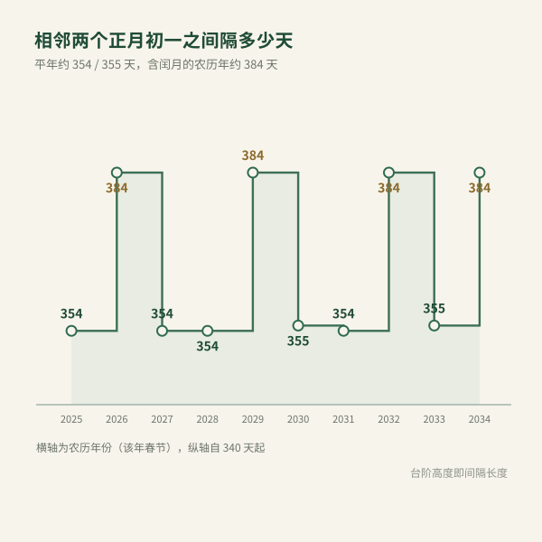 相邻两个正月初一之间的间隔天数:354 / 355 / 384 天