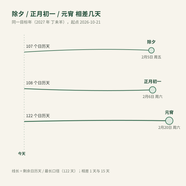三种口径在同一条时间轴上的位置差