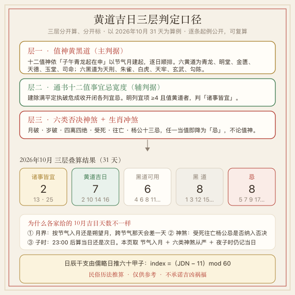 黄道吉日三层判定口径图：值神黄黑道、通书值事宜忌宽度与六类否决神煞