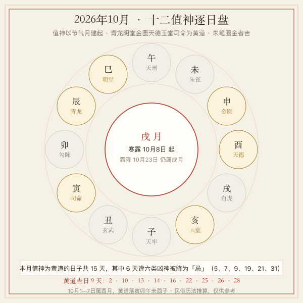 2026年10月黄道吉月月历牌图：十二值神逐日排布与黄道黑道分区