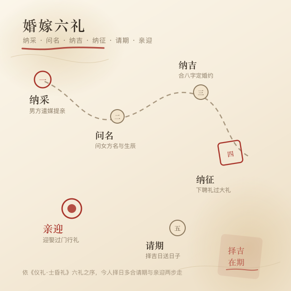 婚嫁六礼流程图：纳采问名纳吉纳征请期亲迎