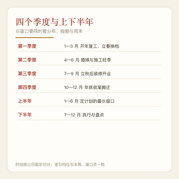 四个季度吉日分布对照图：一至四季度的可用日、特吉日与不取日数量