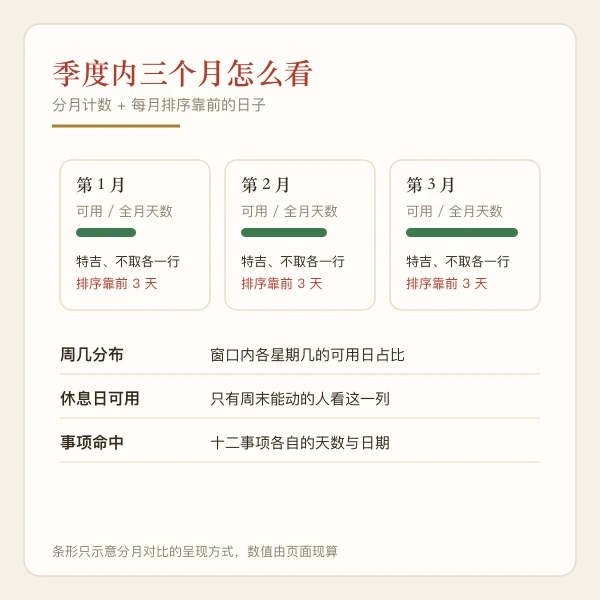 季度内三个月吉日密度条示意图：按月分段的疏密与空档