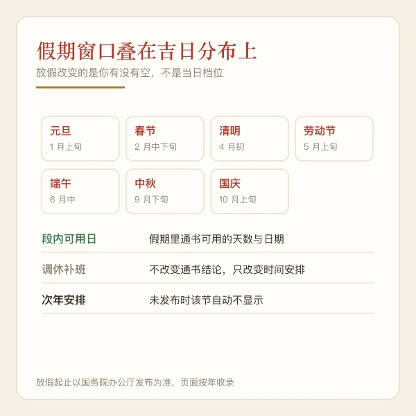 法定节假日窗口与吉日叠加示意图：假期段内可用日的排布