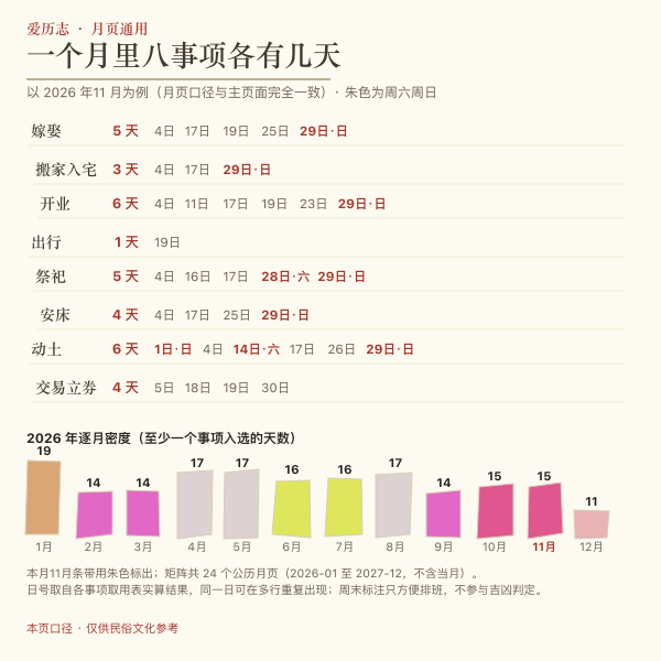 2026年7月八事项吉日分布示意