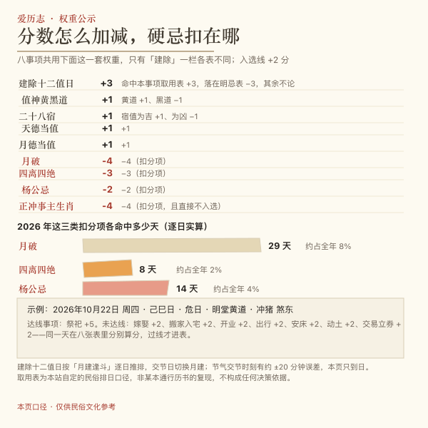 八事项建除取用对照小图