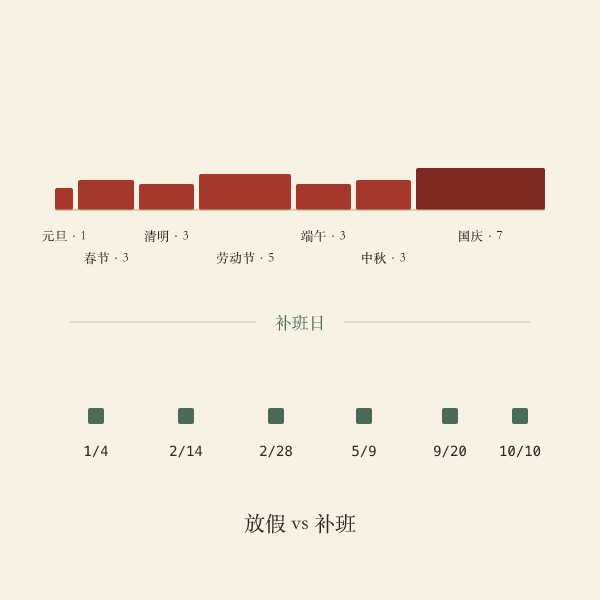 调休补班与连休关系示意图