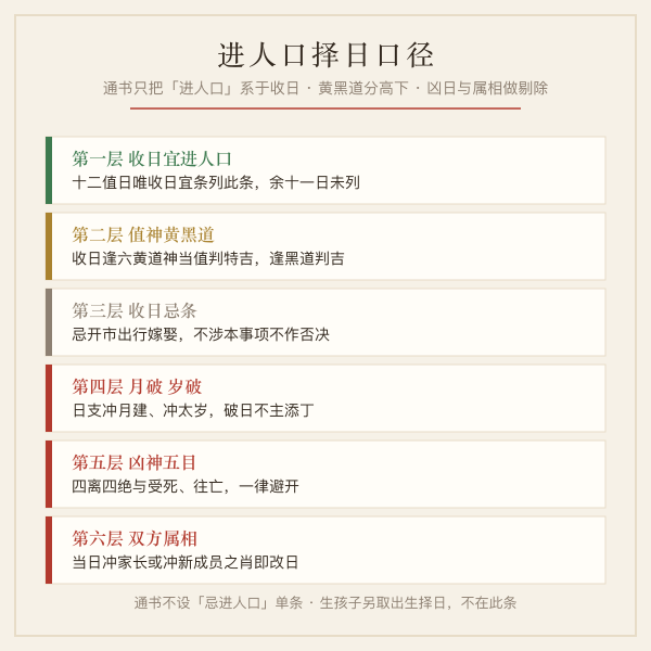 进人口择日口径图：收日宜进人口、值神黄黑道、五项凶日与双方属相冲犯