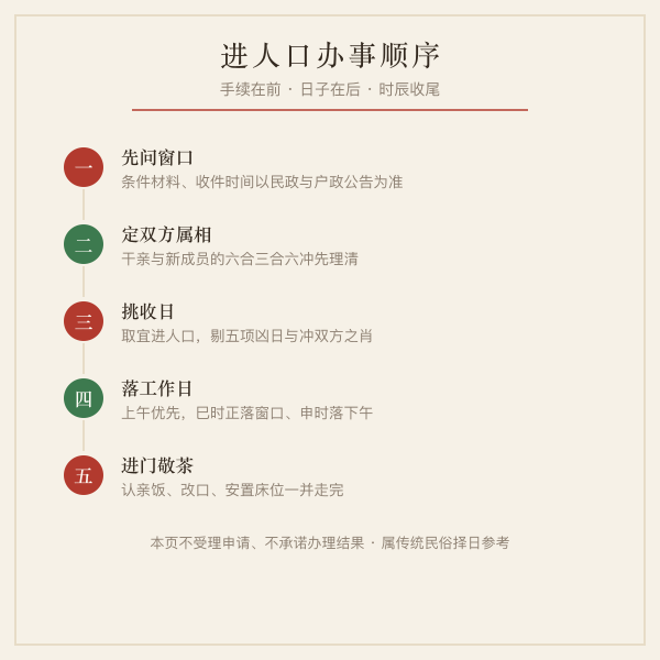 进人口办事顺序图：先问民政户政窗口、再择收日避冲、工作日上门取吉时、进门敬茶收尾