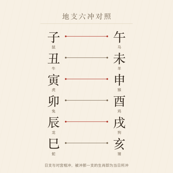 十二地支六冲对照盘