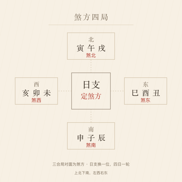 煞方四局方位图