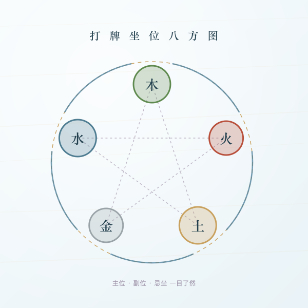 打牌坐位八方图:主位副位与忌坐
