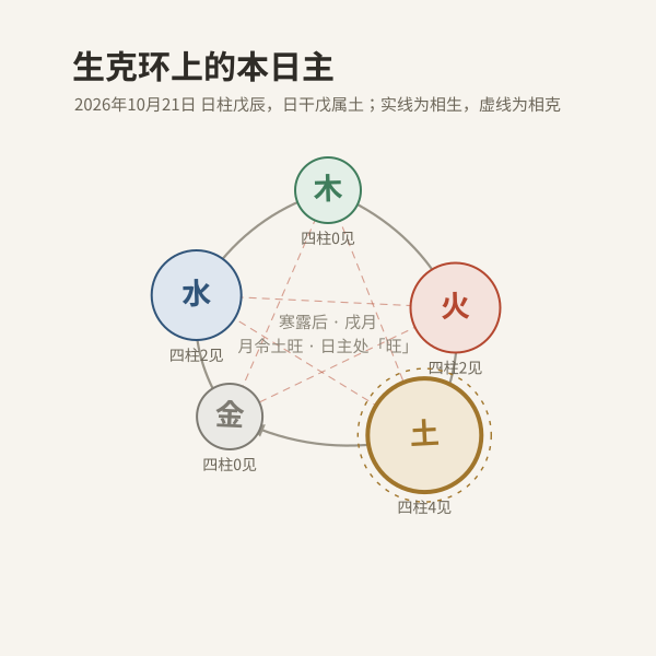 五行生克循环示意图，标出本日主五行所处位置