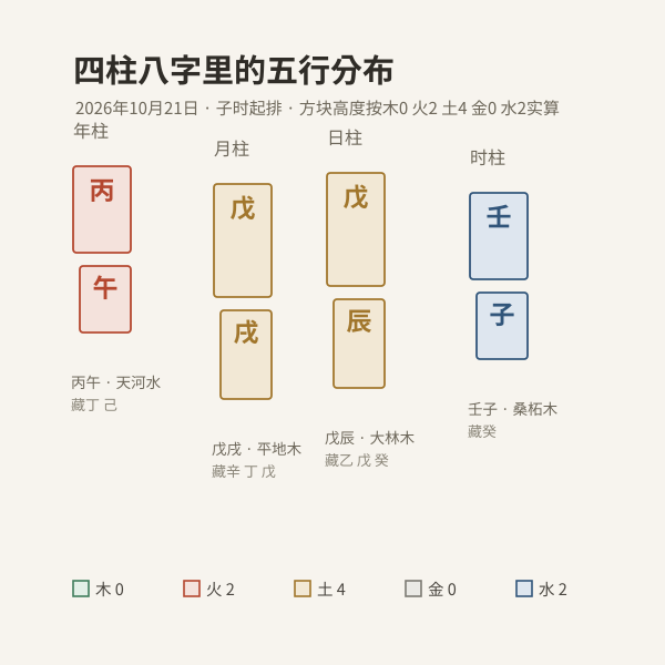 本日四柱干支的五行数量分布图