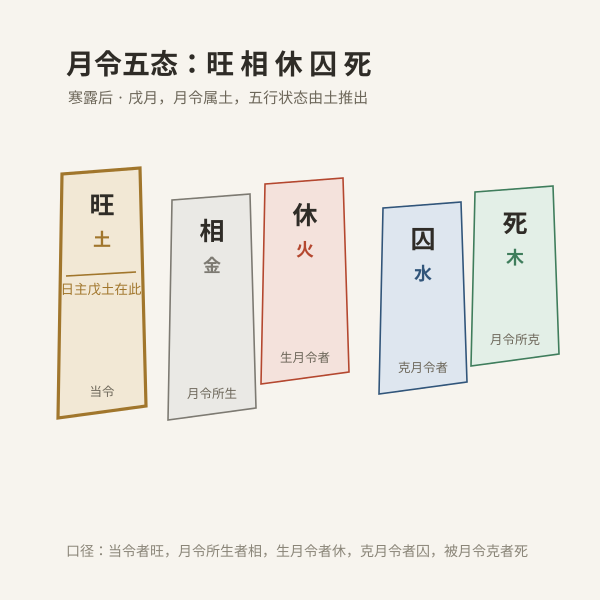 当日月令下五行旺相休囚死状态分布图