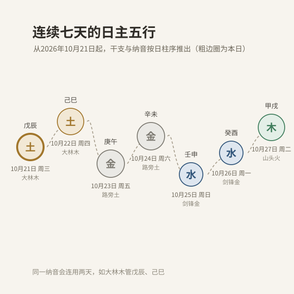 从今天起连续七天的日主五行与干支序列图
