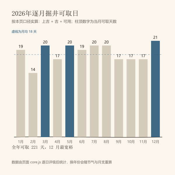 2026年逐月掘井可用日数（本页口径实算）