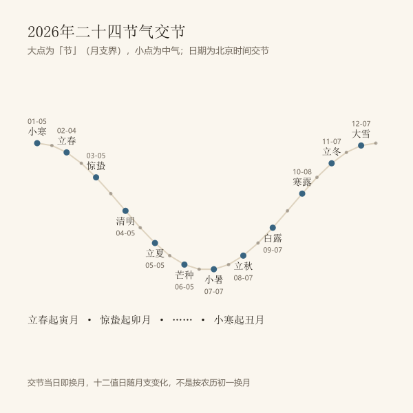 2026年交节与月支界（视黄经求根）