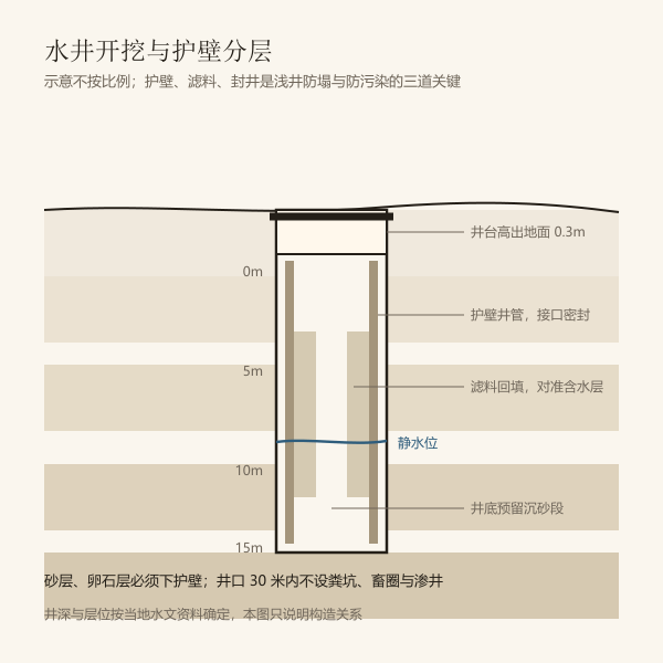 水井开挖与护壁分层示意