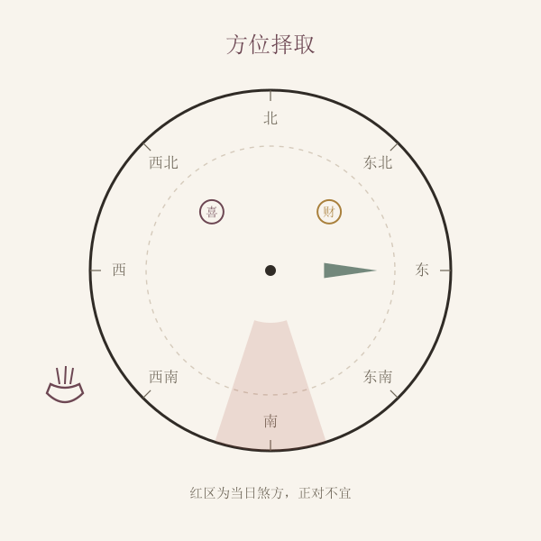 开光面向罗盘与煞方避让手绘示意图