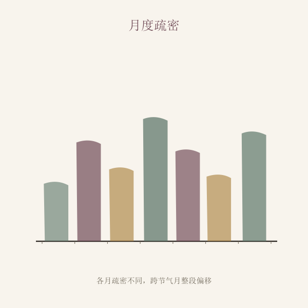 月度开光吉日密度对比手绘暖灰条形示意图