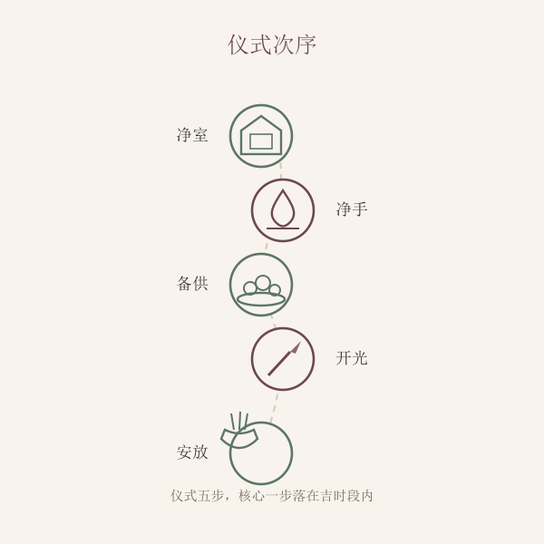 开光仪式准备与次序手绘示意图