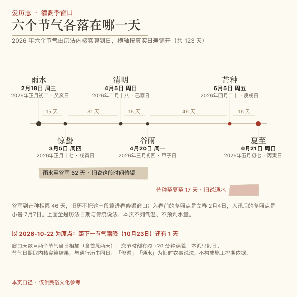 2026 年雨水惊蛰清明谷雨芒种夏至六个节气的公历日期轴