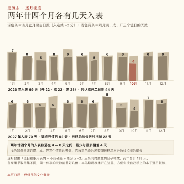 2026 年十二个月宜开渠吉日数量密度图