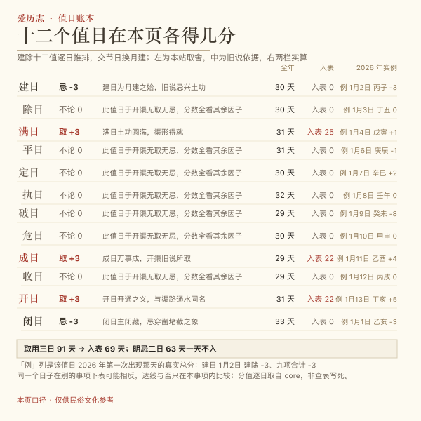 建除十二值日对开渠事项的取舍账本示意