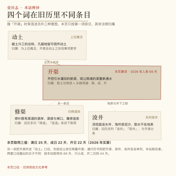 开渠修渠浚井动土四个黄历名词的辨异连线示意