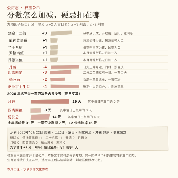开渠择日建除取值示意