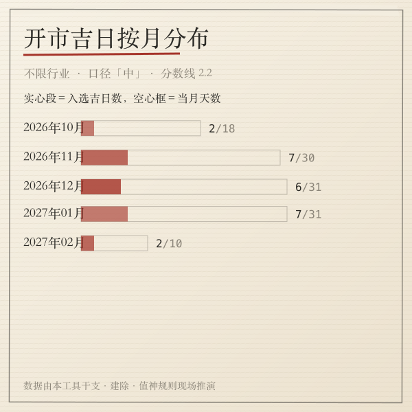 开市吉日月度密度行情走势图，展示各月入选天数