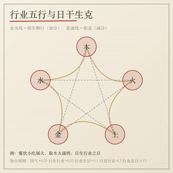 五行相生相克矩阵示意图，木火土金水五方关系
