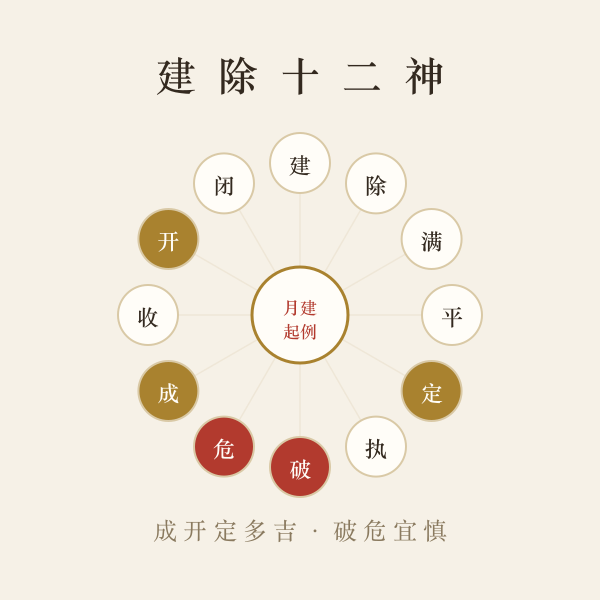 十二时辰吉凶轮值