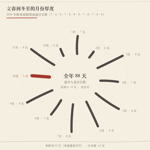 2026年立碑吉日逐月密度实算图
