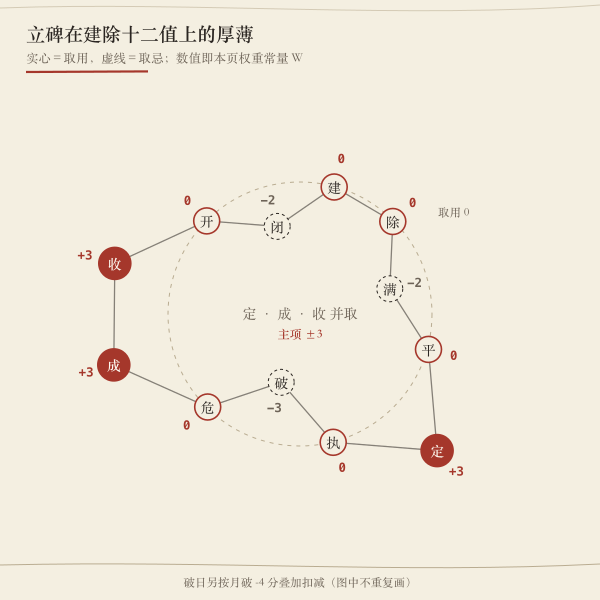 建除十二值立碑取用分值环