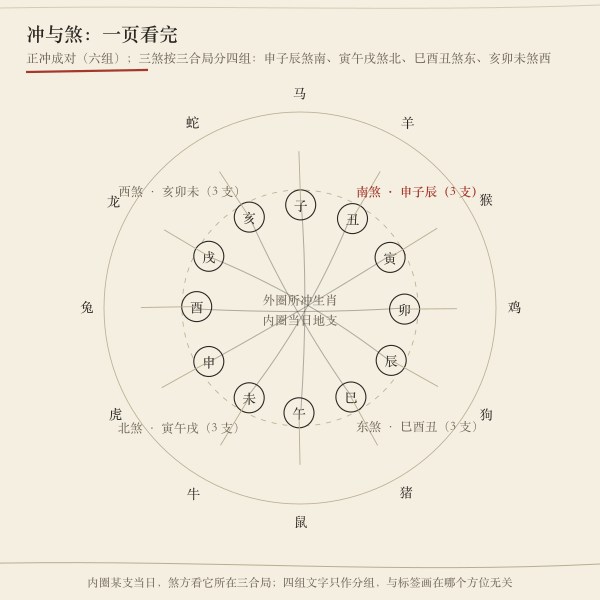 十二地支所冲生肖与煞方对照