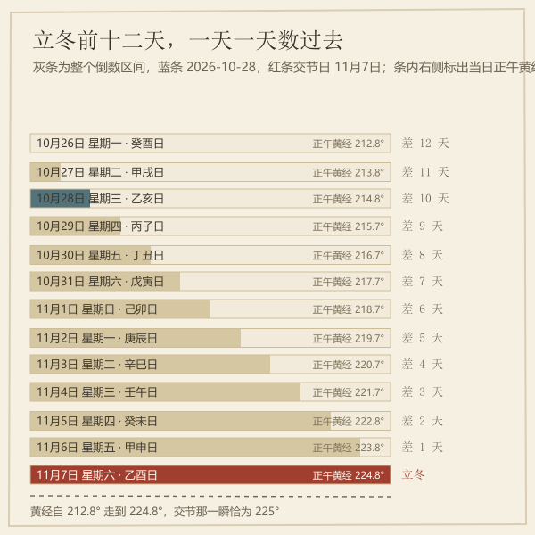 立冬前逐日倒数阶梯图