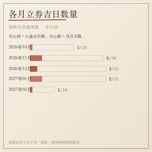 2026年1月立券交易吉日分布示意图