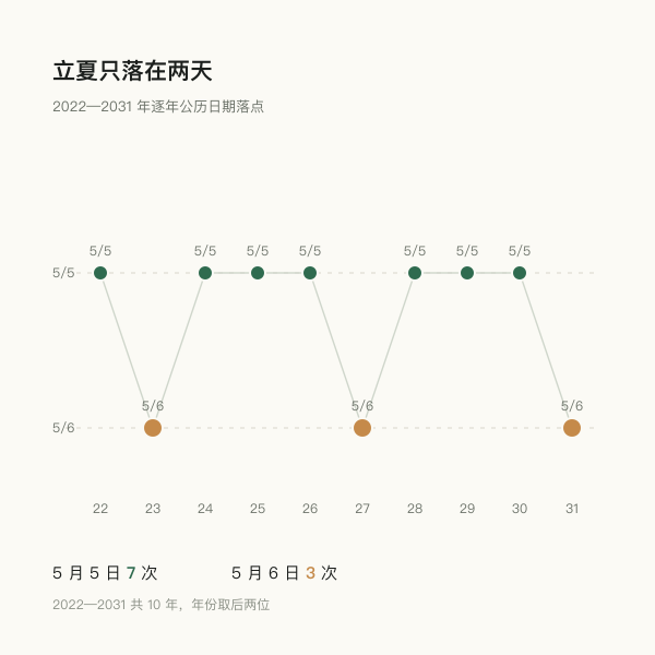 2022 至 2031 年立夏公历日期分布