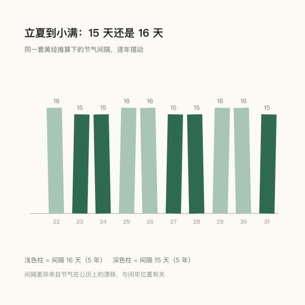 立夏到小满的间隔天数