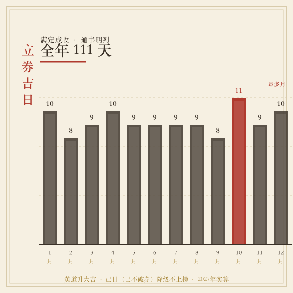 2027年各月宜立券日数量分布图
