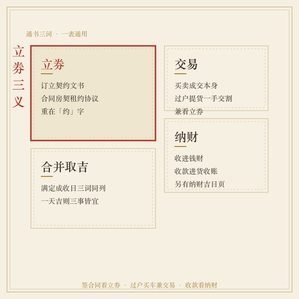 立券交易纳财三义辨析图