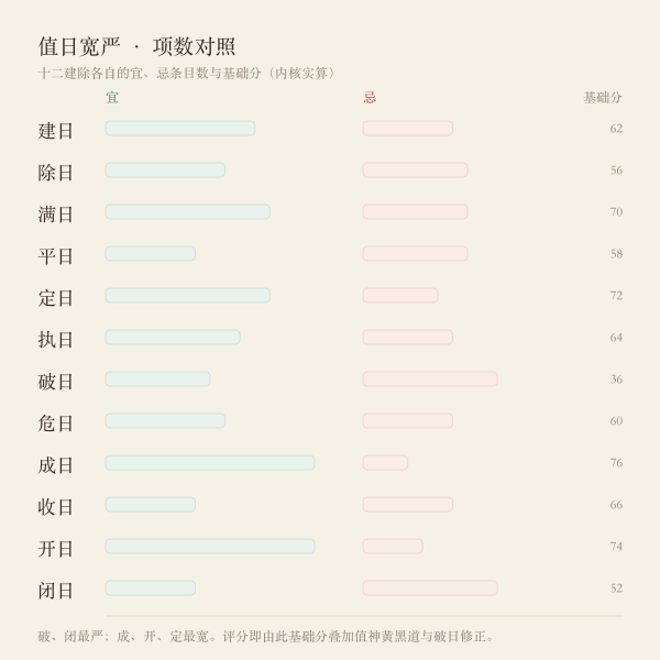 十二建除值与宜忌倾向图
