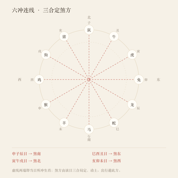 日冲与煞方位示意