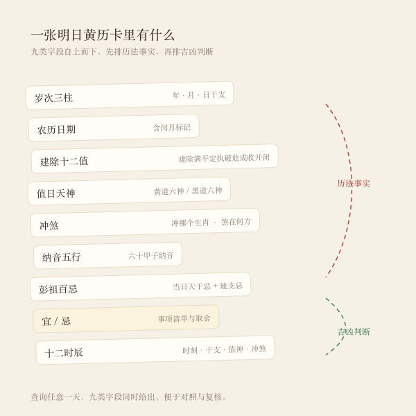黄历字段速查结构图