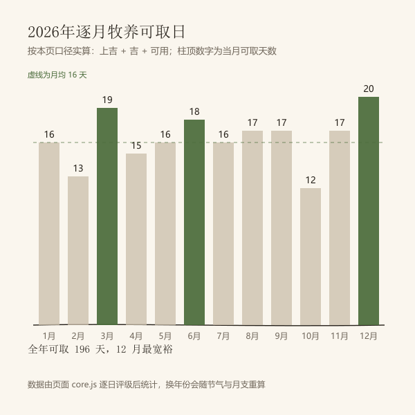 2026年逐月牧养可用日数（本页口径实算）