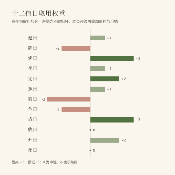 十二值日对牧养的取用权重（本页口径）