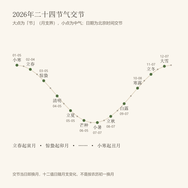 2026年交节与月支界（视黄经求根）